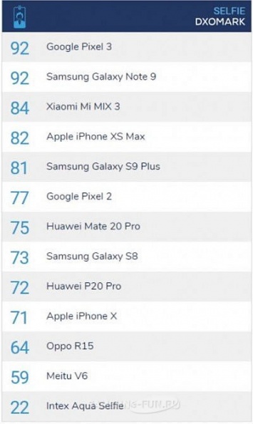 Фронтальная камера фаблета Samsung Galaxy Note 9 признана лучшей на рынке