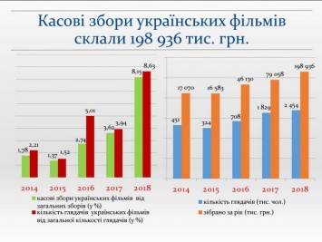 Украинские фильмы заработали 198,9 млн грн в 2018 году