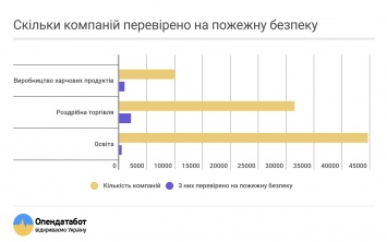 В Украине спасатели проверяют лишь одно из ста образовательных учреждений - Opendatabot