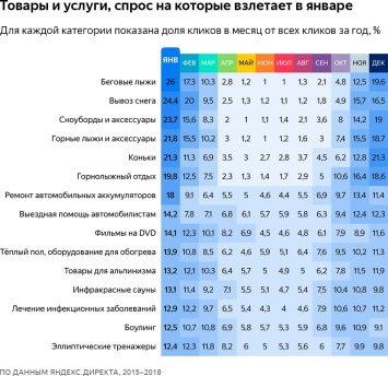 Яндекс проанализировал, как меняется спрос на товары и услуги в течение года