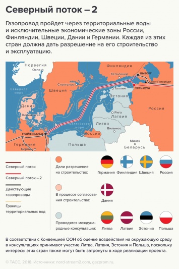 Стала известна дата готовности "Северного потока-2"