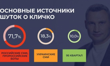 Источником большинства шуток о Виталии Кличко оказались российские СМИ, - исследование