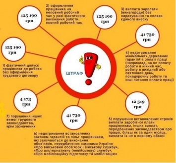 За несоблюдение трудового законодательства в 2019 году увеличились размеры штрафных санкций