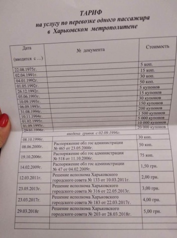 Почти на 60% выше. В Харькове проезд в метро подорожал до столичного уровня