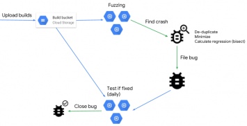 Google открыл код ClusterFuzz, платформы для выявления ошибок и уязвимостей