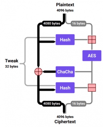Google представил механизм Adiantum для быстрого шифрования накопителей
