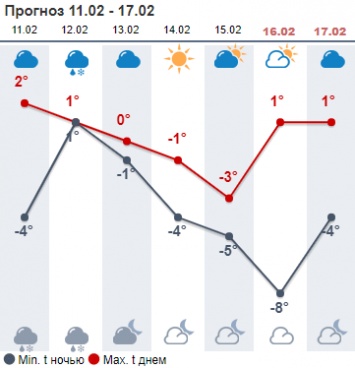 Погода на неделю Киеве. Чего ждать от Дня святого Валентина и когда вернется плюс