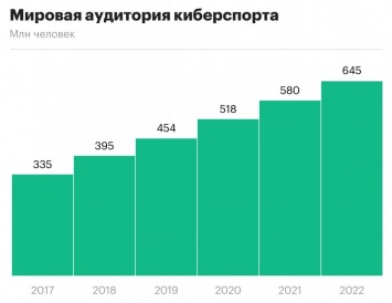 Россия - третья страна в мире по размеру киберспортивной аудитории