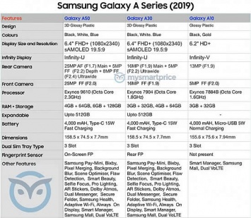 В Сеть попали полные характеристики неанонсированных смартфонов Samsung Galaxy A10, A30 и A50