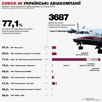 В Украине названы самые пунктуальные авиакомпании января 2019 года