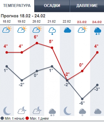 Весна в Киеве сменится морозом. Погода на неделю в Киеве