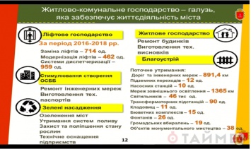 В 2018 году в Одессе потратили 1,5 миллиарда на инфраструктуру и ЖКХ