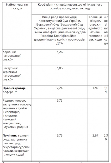 Кабинет министров изменил структуру заработной платы в украинских судах в новом году