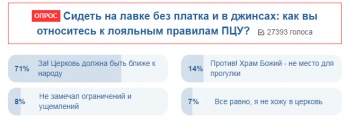 Ближе к народу? Украинцы отреагировали на новые правила посещения ПЦУ