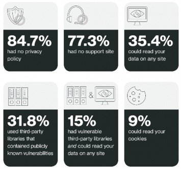 31% дополнений к Chrome используют библиотеки с известными уязвимостями