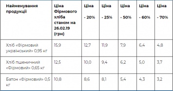 В Киеве "социальный хлеб" начнут продавать по одной буханке в руки