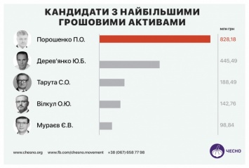 Богатства кандидатов в президенты оценили в 2,2 миллиарда, треть из них - у Порошенко