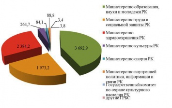 Расходы на соцсферу в Крыму с начала года увеличились почти на 700 млн рублей