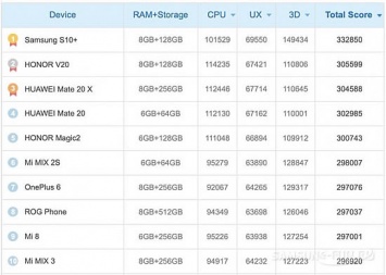 Galaxy S10 Plus в минимальной конфигурации занял первое место в рейтинге AnTuTu