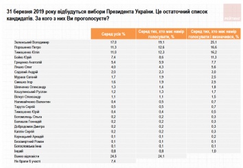 В "Оппозиционной платформе" назвали Вилкула и Мураева техническими кандидатами Порошенко