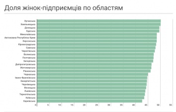 В Украине число женщин-предпринимательниц приближается к 50% - Opendatabot