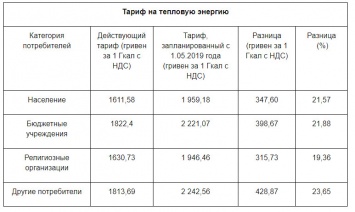 Во сколько украинцам обойдется коммуналка с 1 мая: озвучили сумму