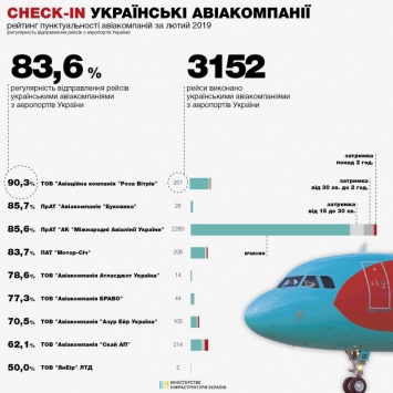 Запорожская авиакомпания потеряла лидирующую позицию в рейтинге