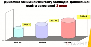 У Труханова обещают открыть за год 200 дополнительных мест в детсадах