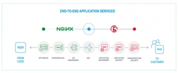 Компания F5 Networks полготила NGINX за 670 млн долларов