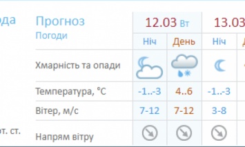 Погода в Киеве: Сегодня ожидается небольшой снег, местами с дождем