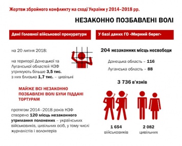 На оккупированном Донбассе выявлено более 200 мест незаконного лишения свободы - правозащитник