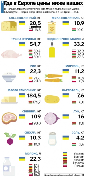 Почему в Украине такая дорогая еда