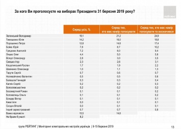 Зеленский уверенно выходит во второй тур и выигрывает там и у Тимошенко, и у Порошенко, - "Рейтинг"