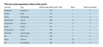 Названы самые дорогие и дешевые города мира. Рейтинг