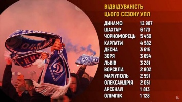 Клубы Украинской Премьер-лиги занимаются приписками посещаемости на 30-40%, - СМИ