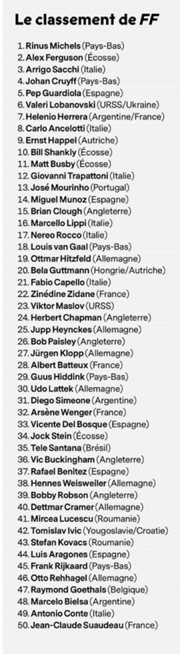 Луческу удивился высокому месту Лобановского в рейтинге лучших тренеров мира France Football