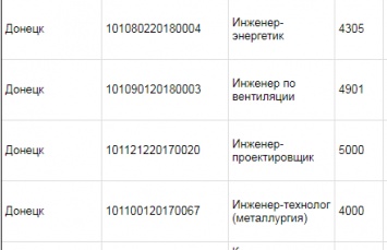 В разы меньше украинской минималки: названы нищенские зарплаты в "ДНР"