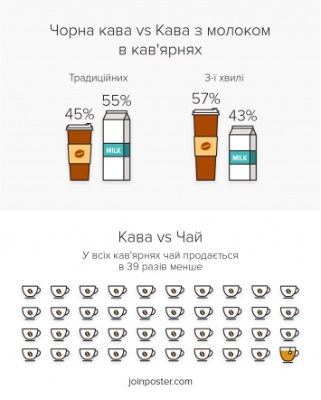 Американо, латте и капучино - любимые кофейные напитки украинцев. Результаты исследования