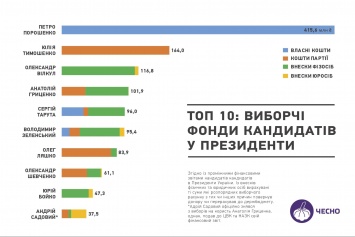 С 2014-го Порошенко увеличил сумму своего фонда в 4,3, Тимошенко - в 2,5, а Гриценко - в 13,5 раз. В Честно назвали стоимость кампании кандидатам в президенты