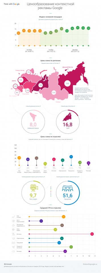 Самые дорогие и дешевые отрасли и регионы России в отчете по контекстной рекламе Google