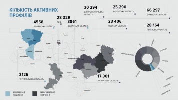 Украинский сегмент «ВКонтакте» стал более пророссийским после блокировки