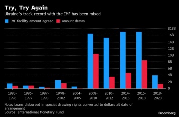 "Революционное похмелье". Bloomberg обещает Украине годы экономической неопределенности