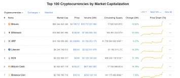 Курс биткоина резко взлетел на 16%, пробив отметку в 5 тысяч долларов