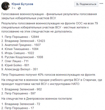Итоговое голосование армии на Донбассе. Порошенко и Зеленского разделил всего 61 голос