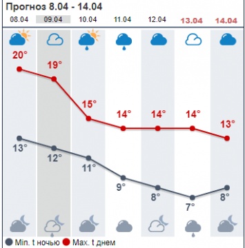 Похолодает и пойдет дождь. Синоптики рассказали, чего ждать от погоды в Киеве на этой неделе