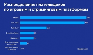 "Яндекс.Касса" и Data Insight посчитали, сколько заработали геймеры и какая платформа лучше