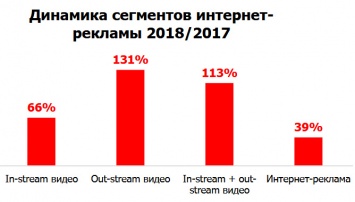 Mail.ru Group: ключевые тренды в использовании видеорекламы в 2018 году