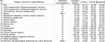 Цены на хлеб в Украине выросли на 20 процентов за год