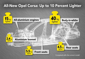 Новый Opel Corsa серьезно «похудел»