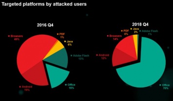 Большинство атак хакеров были направлены на MS Office